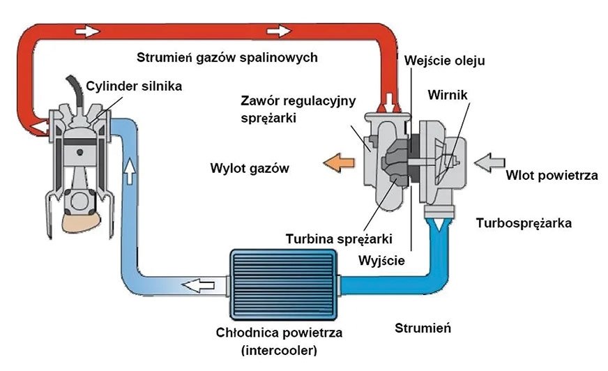 Budowa i zasada działania turbosprężarki